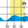 English Bay tide chart for Saturday, September 25, 2021