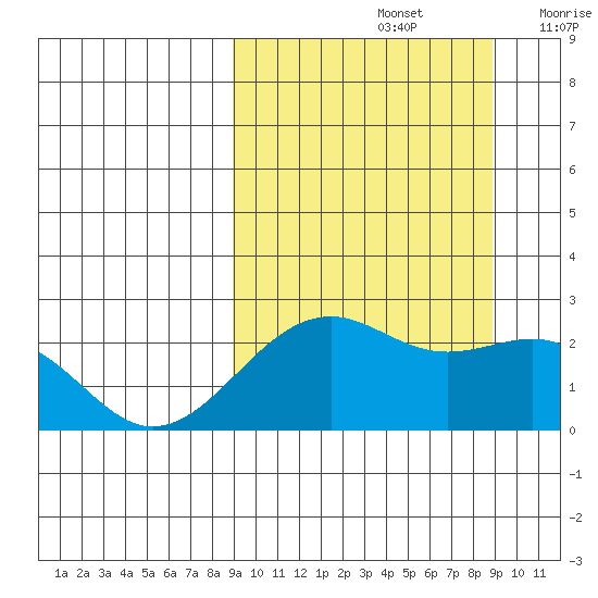 English Bay tide chart for Sunday, September 26, 2021