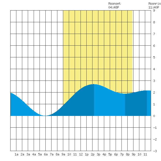 English Bay tide chart for Monday, September 27, 2021
