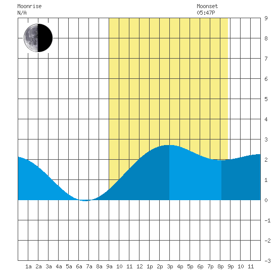 English Bay tide chart for Tuesday, September 28, 2021