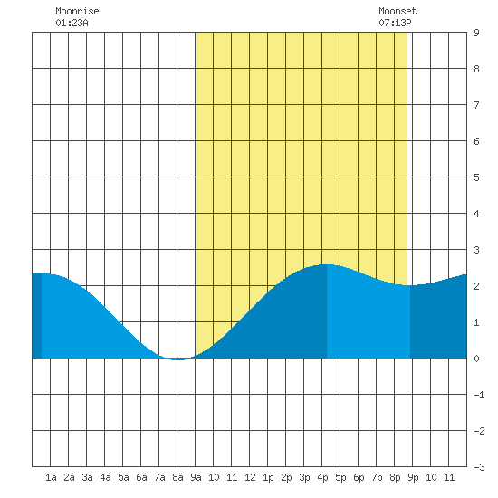 English Bay tide chart for Thursday, September 30, 2021