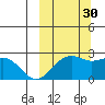 English Bay tide chart for Thursday, September 30, 2021