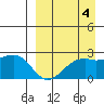 English Bay tide chart for Saturday, September 4, 2021