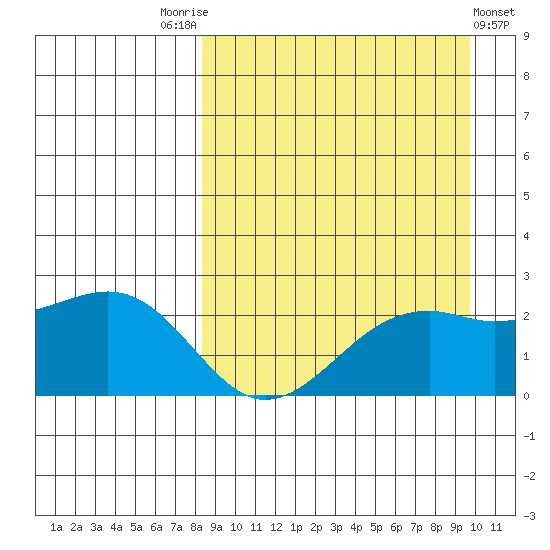 English Bay tide chart for Sunday, September 5, 2021
