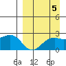 English Bay tide chart for Sunday, September 5, 2021