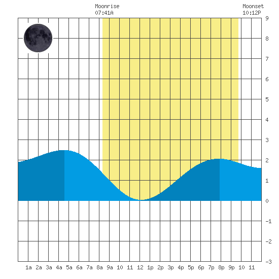 English Bay tide chart for Monday, September 6, 2021
