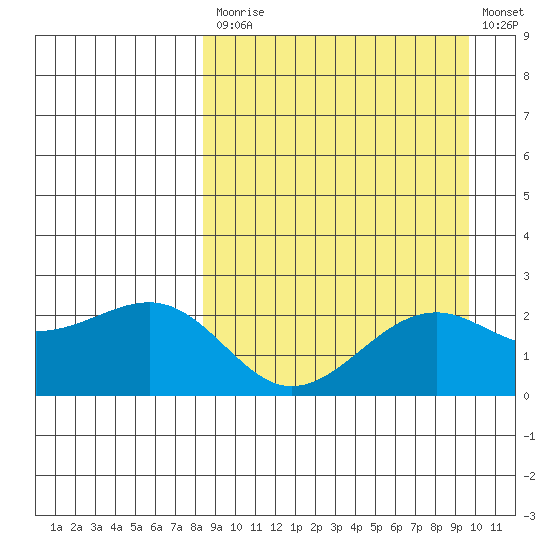 English Bay tide chart for Tuesday, September 7, 2021