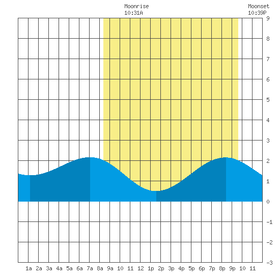 English Bay tide chart for Wednesday, September 8, 2021