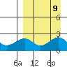 English Bay tide chart for Thursday, September 9, 2021