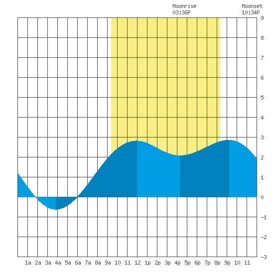 English Bay tide chart for Sunday, October 10, 2021