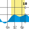 English Bay tide chart for Sunday, October 10, 2021