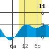 English Bay tide chart for Monday, October 11, 2021
