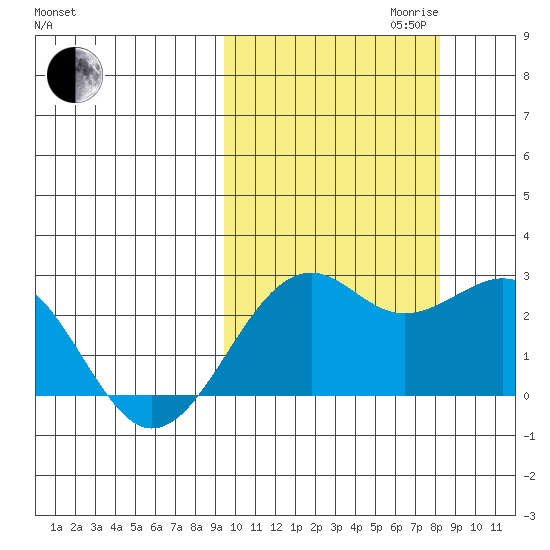 English Bay tide chart for Tuesday, October 12, 2021