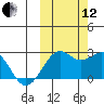English Bay tide chart for Tuesday, October 12, 2021