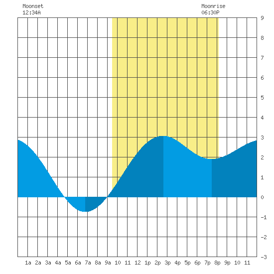 English Bay tide chart for Wednesday, October 13, 2021