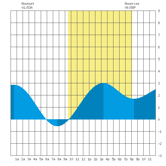 English Bay tide chart for Thursday, October 14, 2021
