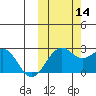English Bay tide chart for Thursday, October 14, 2021