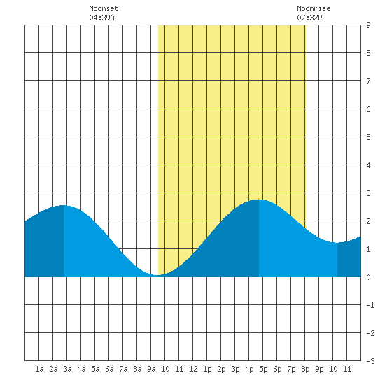 English Bay tide chart for Saturday, October 16, 2021