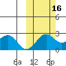 English Bay tide chart for Saturday, October 16, 2021