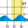English Bay tide chart for Sunday, October 17, 2021