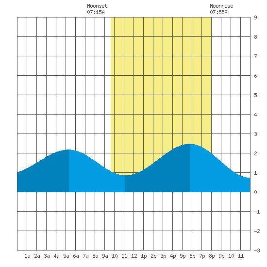 English Bay tide chart for Monday, October 18, 2021