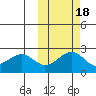 English Bay tide chart for Monday, October 18, 2021