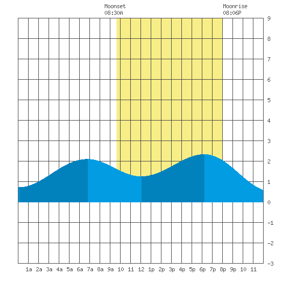 English Bay tide chart for Tuesday, October 19, 2021
