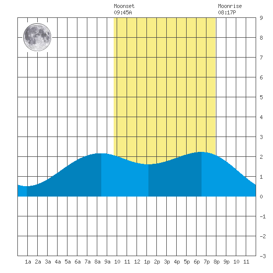 English Bay tide chart for Wednesday, October 20, 2021