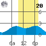 English Bay tide chart for Wednesday, October 20, 2021