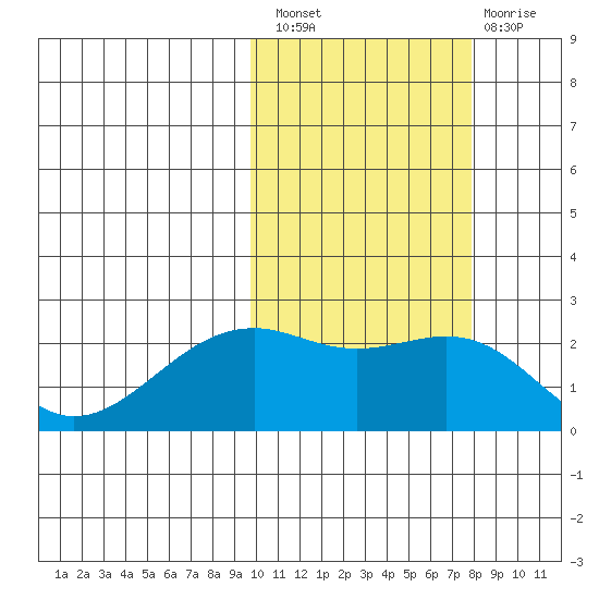 English Bay tide chart for Thursday, October 21, 2021