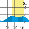 English Bay tide chart for Thursday, October 21, 2021