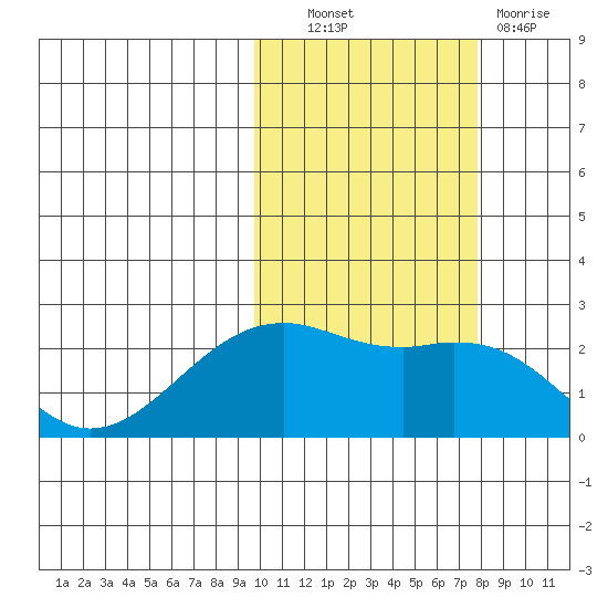 English Bay tide chart for Friday, October 22, 2021