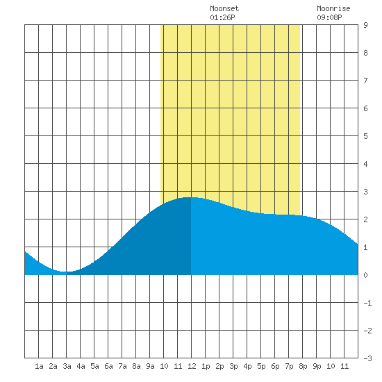 English Bay tide chart for Saturday, October 23, 2021
