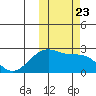 English Bay tide chart for Saturday, October 23, 2021