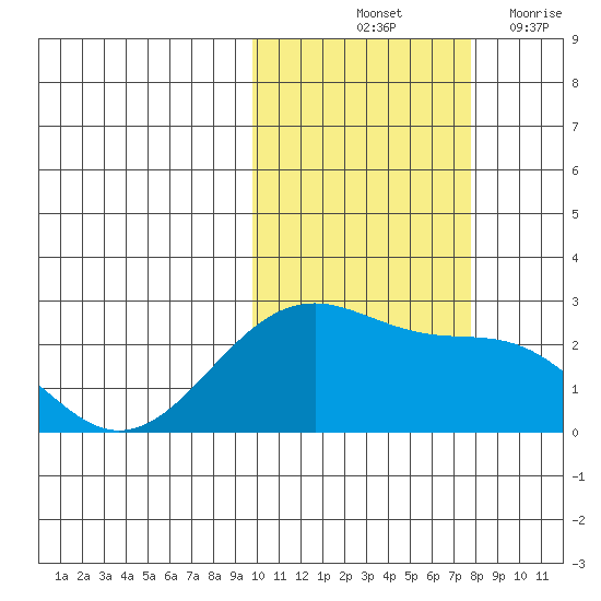 English Bay tide chart for Sunday, October 24, 2021