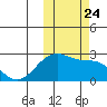 English Bay tide chart for Sunday, October 24, 2021