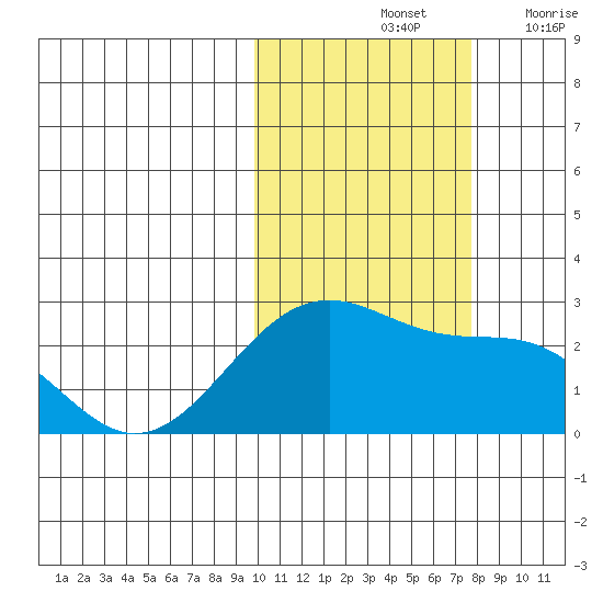 English Bay tide chart for Monday, October 25, 2021