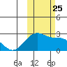 English Bay tide chart for Monday, October 25, 2021