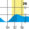 English Bay tide chart for Tuesday, October 26, 2021