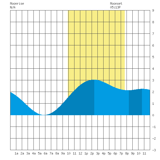 English Bay tide chart for Wednesday, October 27, 2021