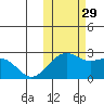 English Bay tide chart for Friday, October 29, 2021