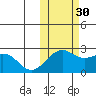 English Bay tide chart for Saturday, October 30, 2021