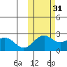 English Bay tide chart for Sunday, October 31, 2021