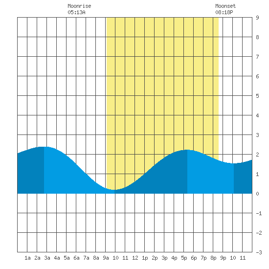 English Bay tide chart for Sunday, October 3, 2021