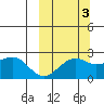 English Bay tide chart for Sunday, October 3, 2021