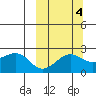 English Bay tide chart for Monday, October 4, 2021