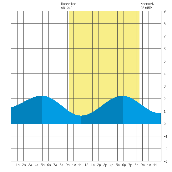 English Bay tide chart for Tuesday, October 5, 2021