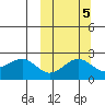 English Bay tide chart for Tuesday, October 5, 2021