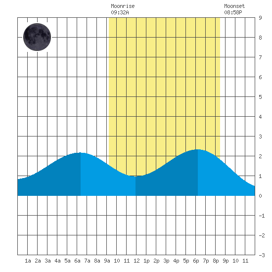 English Bay tide chart for Wednesday, October 6, 2021