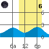English Bay tide chart for Wednesday, October 6, 2021